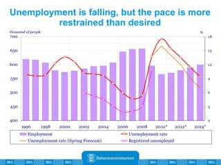 Unemployment is falling, but the pace is more restrained than desired 