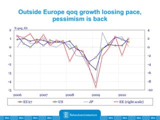 Outside Europe qoq growth loosing pace, pessimism is back 