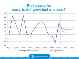 Risk scenario:  exports will grow just one year?  