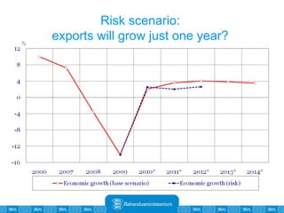 Risk scenario:  exports will grow just one year?  