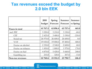 Tax revenues exceed the budget by  2.0 bln EEK   2010 budget Spring Forecast Summer Forecast Summer vs Spring Taxes in total 61 767.5 63 096.4 63 757.4 661.0 incl. PIT 3 220.0 3 210.0 3 150.0 -60.0 CIT 2 425.0 3 400.0 3 190.0 -210.0 Social tax 26 970.0 26 600.0 26 600.0 0.0 VAT 19 030.0 19 000.0 19 400.0 400.0 Excise on alcohol 2 330.0 2 540.0 2 600.0 60.0 Excise on tobacco 1 830.0 1 800.0 1 970.0 170.0 Excise on fuel 4 870.0 5 420.0 5 660.0 240.0 Gambling tax 215.0 320.0 307.0 -13.0 Non-tax revenues  22 760.6 23 552.3 23 798.7 246.4 