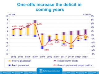 One-offs increase the deficit in  coming years 
