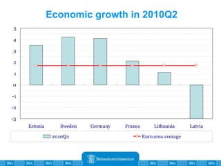 Economic growth in 2010Q2 