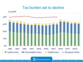 Tax burden set to decline 