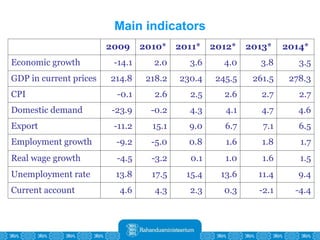 Main indicators 2009 2010* 2011* 2012* 2013* 2014* Economic growth -14.1 2.0 3.6 4.0 3.8 3.5 GDP in current prices 214.8 218.2 230.4 245.5 261.5 278.3 CPI -0.1 2.6 2.5 2.6 2.7 2.7 Domestic demand -23.9 -0.2 4.3 4.1 4.7 4.6 Export -11.2 15.1 9.0 6.7 7.1 6.5 Employment growth -9.2 -5.0 0.8 1.6 1.8 1.7 Real wage growth -4.5 -3.2 0.1 1.0 1.6 1.5 Unemployment rate 13.8 17.5 15.4 13.6 11.4 9.4 Current account 4.6 4.3 2.3 0.3 -2.1 -4.4 