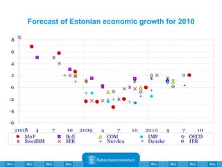Forecast of Estonian economic growth for 2010 