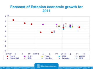 Forecast of Estonian economic growth for 2011 