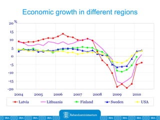 Economic growth in different regions 