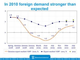 In 2010 foreign demand stronger than expected  
