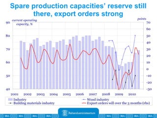 Spare production capacities’ reserve still there, export orders strong 
