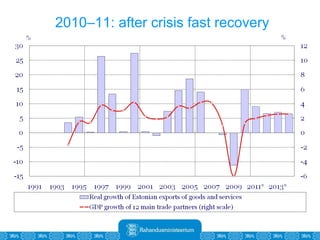 2010–11: after crisis fast recovery  