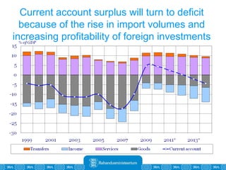 Current account surplus will turn to deficit because of the rise in import volumes and increasing profitability of foreign investments 