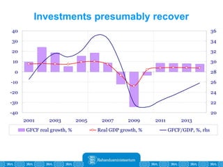 Investments presumably recover 