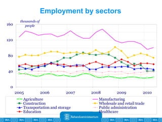 Employment by sectors 