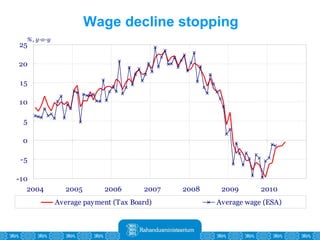 Wage decline stopping 