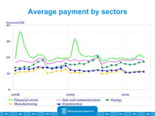 Average payment by sectors 