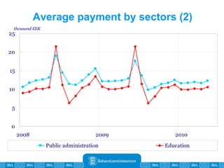 Average payment by sectors   (2) 