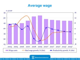 Average wage 