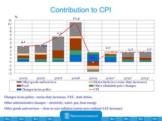 Changes in tax policy– excise duty increases, VAT,  state duties. Other administrative changes – electricity, water, gas, heat energy. Other goods and services – close to core inflation (2009-2010 without VAT increase). Contribution to CPI 