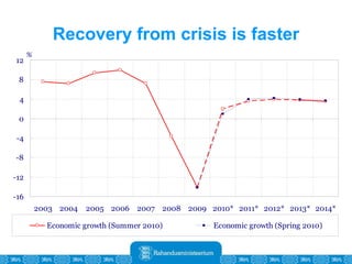 Recovery from crisis is faster 