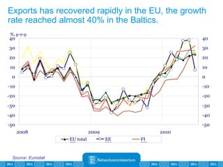 Source: Eurostat Exports has recovered rapidly in the EU, the growth rate reached almost 40% in the Baltics. 