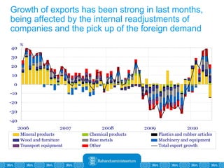 Growth of exports has been strong in last months, being affected  by  the internal readjustments of companies and the   pick up of the foreign demand 