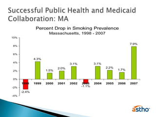 Successful Public Health and Medicaid Collaboration: MA14Data Source: Massachusetts Behavioral Risk Factor Surveillance System
