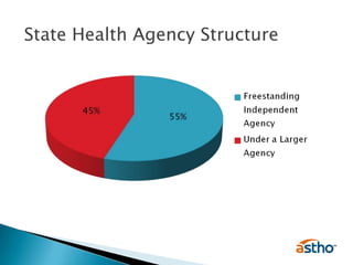 State Health Agency Structure