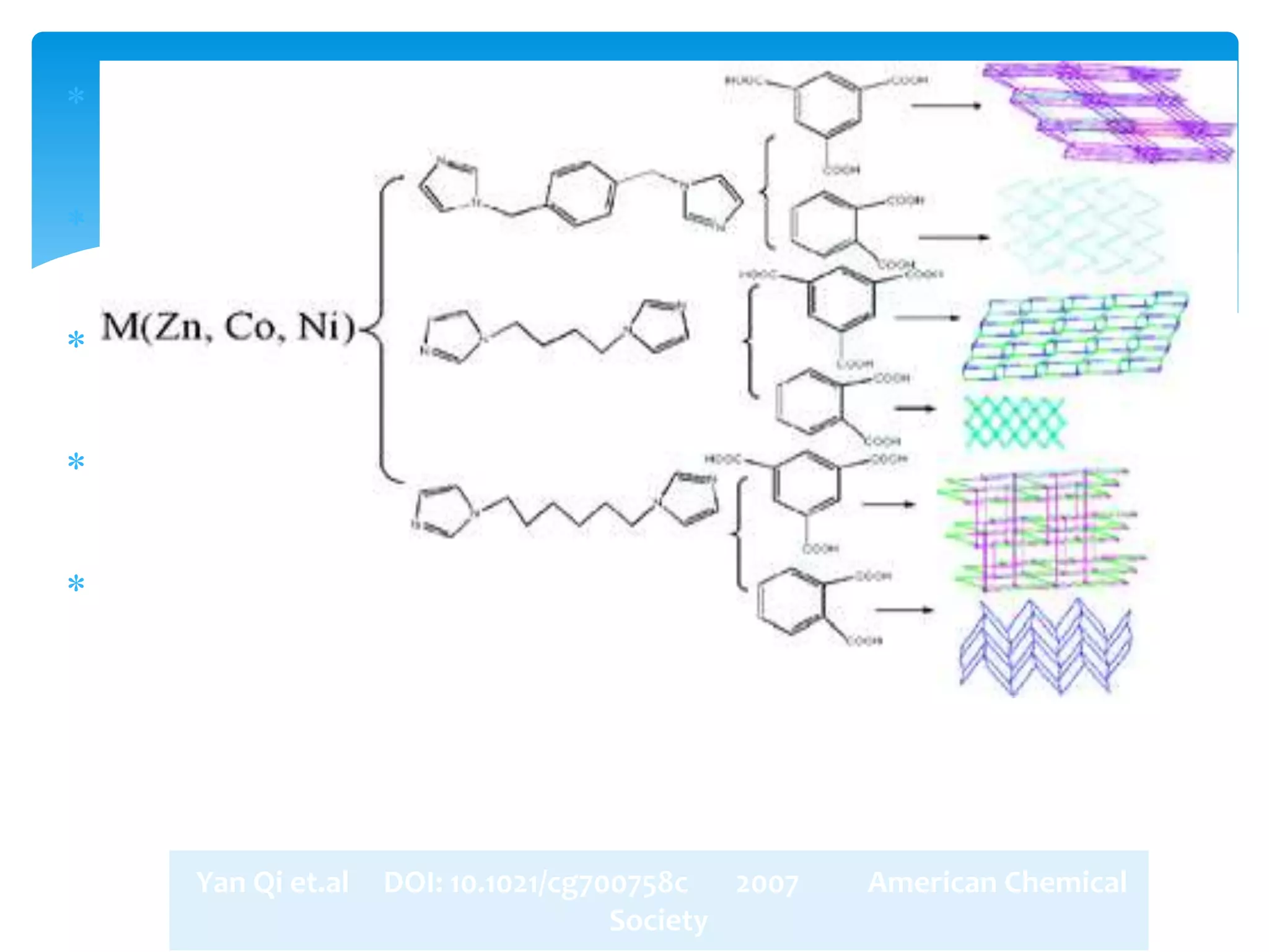  Idea of Hydrothermal synthesis of MOFs
 Synthesis of MOFs using M(II) and H3BTC as ligand
 Different dimension of synthesised MOFs
 Synthesis of interpenetrating MOFs
 Structure and Thermal properties of
M(II) MOFs
Yan Qi et.al DOI: 10.1021/cg700758c 2007 American Chemical
Society
 