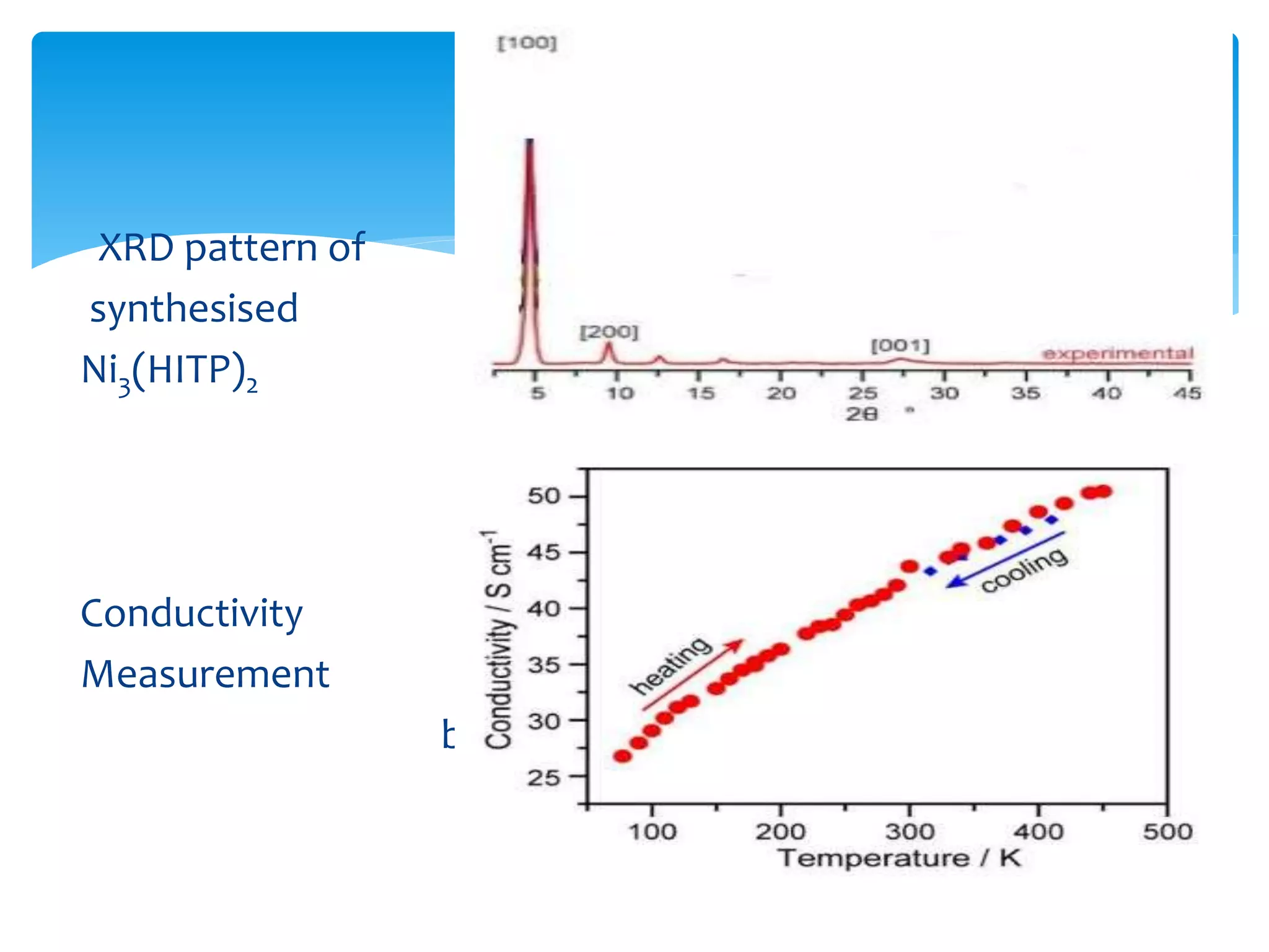 XRD pattern of
synthesised
Ni3(HITP)2
Conductivity This new 2D MOF The new material
Measurement can be isolated as a highly conductive
black powder or dark blue-violet films.
 