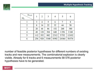 number of feasible posterior hypotheses for different numbers of existing
tracks and new measurements. The combinatorial explosion is clearly
visible. Already for 6 tracks and 6 measurements 58 576 posterior
hypotheses have to be generated.
Multiple Hypothesis Tracking
 