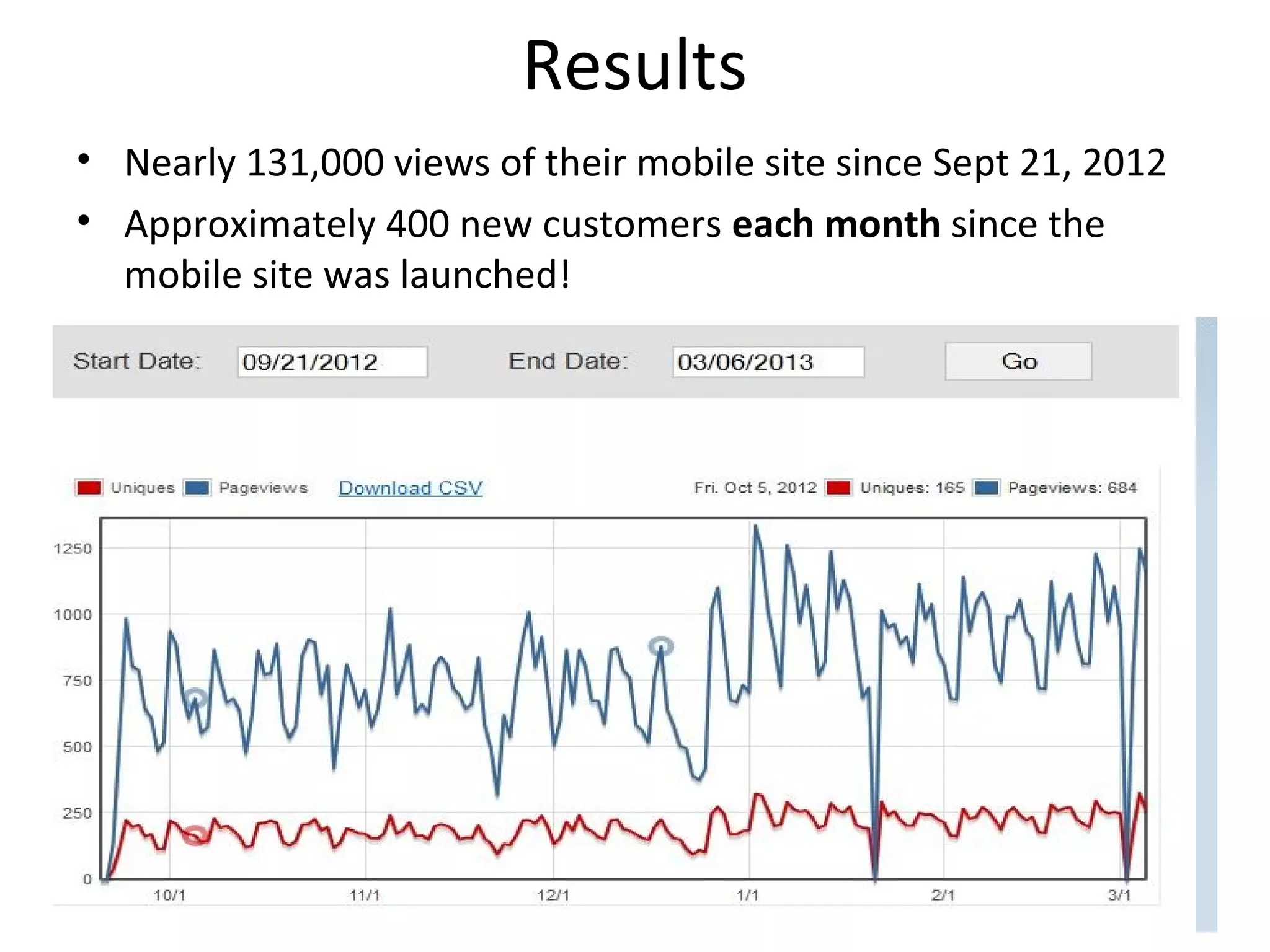 Results
• Nearly 131,000 views of their mobile site since Sept 21, 2012
• Approximately 400 new customers each month since the
  mobile site was launched!




                      MoFuse CONFIDENTIAL Information             7
 