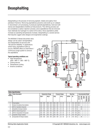 © Copyright 2011 MOGAS Industries, Inc. www.mogas.comRefining Valve Application Guide
22
FEED
PUMP
SOLVENT
RECIRC
PUMP
SOLVENT
SURGE
DRUM
SOLVENT
RECIRC
PUMP
ASPHALTENE
STRIPPER
ASPHALTENES DAO
DAO
STRIPPER
FEED
MIXER
VR / AR
FEED
1
2
3
4
5
78
6
ASPHALTENESEPARATOR
DAOSEPARATOR
Deasphalting
Deasphalting is the process of removing asphalt, metals and sulphur from
petroleum fractions. Removing asphaltenes prevents coke build-up on catalyst
in downstream unit processing. It produces asphalt (asphaltenes, hard and soft
resins) and deasphalted oil (DAO) as final products. This refining process can
be considered a carbon rejection process, since asphaltenes that are removed
have relatively low hydrogen-to-carbon (H:C) ratios. Since asphaltene yields
increase as operating temperatures increase, deasphalting is a severe service
that requires rugged valve designs and engineered coatings.
The MOGAS C-Series full-ported valve
design can be used in all asphaltene
and deasphalted oil services with
100 percent reliability. In applications
where heavy asphaltene build-up
occurs, MOGAS offers an intermittent /
continuous purge system to remove
the asphaltene.
Typical operating conditions are:
•	 High temperature
(500 – 900° F / 260 – 480° C)
•	 Coking service
•	 Temperature cycling
•	 Erosive conditions
Valve Specification
Valve
Number
Valve Description Temperature Range Pressure Range Pipe Size Recommended Model
deg F deg C psig bar g inches dn
CA-1AS
CA-DRI
RSVP
RotaryTech
FlexStream
1 Feed Isolation 500 – 900 260 – 480 400 – 900 25 – 60 4 – 16 100 – 400 l — — — —
2 Solvent Circulating Pump Isolation 500 – 900 260 – 480 400 – 900 25 – 60 4 – 16 100 – 400 l — — — —
3 EBV for Asphaltene Separator 500 – 900 260 – 480 400 – 900 25 – 60 4 – 16 100 – 400 — l — — —
4 Asphaltine Exchanger Isolation 500 – 900 260 – 480 400 – 900 25 – 60 4 – 16 100 – 400 — l — — —
5 EBV for Solvent Surge Drum 500 – 900 260 – 480 400 – 900 25 – 60 4 – 16 100 – 400 l — — — —
6 EBV for Deasphalted Oil Separator 500 – 900 260 – 480 400 – 900 25 – 60 4 – 16 100 – 400 l — — — —
7 Asphaltine Stripper Isolation 500 – 900 260 – 480 400 – 900 25 – 60 4 – 16 100 – 400 l — — — —
8 Deasphalted Oil Stripper Isolation 500 – 900 260 – 480 400 – 900 25 – 60 4 – 16 100 – 400 — l — — —
 