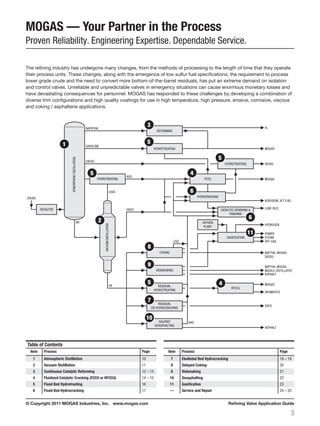 © Copyright 2011 MOGAS Industries, Inc. www.mogas.com Refining Valve Application Guide
3
SOLVENT
DEASPHALTING
RESIDUAL
EB HYDROCRACKING
RFCCU
DAO
ASPHALT
DSFO
AROMATICS
MOGAS
OFF-GAS
STEAM
POWER
HYDROGEN
LUBE OILS
KEROSENE JET FUEL
DIESEL
DIESEL
GASOLINE
NAPHTHA
MOGAS
MOGAS
ASPHALT
NAPTHA, MOGAS,
MIDDLE DISTILLATES
NAPTHA, MOGAS,
DIESEL
VISBREAKING
COKING
HYDROTREATING
REFORMING
HVGO
LVGO
AGO
CGO
VR
AR
CRUDE
DESALTER
OXYGEN
PLANT
GASIFICATION
VACUUMDISTILLATION
ATMOSPHERICDISTILLATION
HYDROTREATING
CATALYTIC DEWAXING &
FINISHING
HYDROCRACKING
FCCUHYDROTREATING
RESIDUAL
HYDROTREATING
H2
The refining industry has undergone many changes, from the methods of processing to the length of time that they operate
their process units. These changes, along with the emergence of low sulfur fuel specifications, the requirement to process
lower grade crude and the need to convert more bottom-of-the-barrel residuals, has put an extreme demand on isolation
and control valves. Unreliable and unpredictable valves in emergency situations can cause enormous monetary losses and
have devastating consequences for personnel. MOGAS has responded to these challenges by developing a combination of
diverse trim configurations and high quality coatings for use in high temperature, high pressure, erosive, corrosive, viscous
and coking / asphaltene applications.
Table of Contents
Item Process Page
1 Atmospheric Distillation 10
2 Vacuum Distillation 11
3 Continuous Catalytic Reforming 12 – 13
4 Fluidized Catalytic Cracking (FCCU or RFCCU) 14 – 15
5 Fixed Bed Hydrotreating 16
6 Fixed Bed Hydrocracking 17
Item Process Page
7 Ebullated Bed Hydrocracking 18 – 19
8 Delayed Coking 20
9 Visbreaking 21
10 Deasphalting 22
11 Gasification 23
— Service and Repair 24 – 25
MOGAS — Your Partner in the Process
Proven Reliability. Engineering Expertise. Dependable Service.
1
2
3
4
5
6
7
8
9
10
11
4
5
5
5
6
 