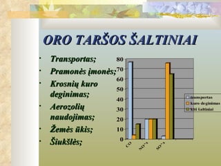ORO TARŠOS ŠALTINIAI
•   Transportas;    80
•   Pramonės įmonės;70
                    60
•   Krosnių kuro
                    50
    deginimas;                                 transportas
                    40
                                               kuro deginimas
•   Aerozolių       30                         kiti šaltiniai

    naudojimas;     20
•   Žemės ūkis;     10
                     0
•   Šiukšlės;

                                           x
                                 ^x
                         O




                                       ^
                         C



                             O



                                      SO
                             N
 