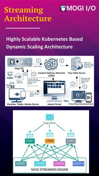 Launch Your Own OTT Platform with Mogi I/O: Scalable, Customizable, and ...