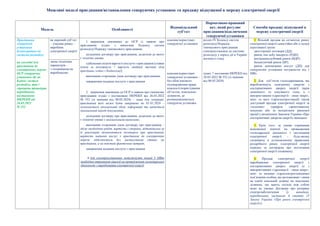 Можливі моделі приєднання/встановлення генеруючих установок та продажу відпущеної в мережу електричної енергії
Модель Особливості
Відповідальний
суб’єкт
Нормативно-правовий
акт, який регулює
приєднання/підключення
генеруючої установки
Способи продажу відпущеної в
мережу електричної енергії
Приєднання
генеруючої
установки
безпосередньо до
системи розподілу
на сьогодні для
приєднання до
електричних мереж
ОСР генеруючих
установок діє як
Кодекс систем
розподілу, так і
спрощена процедура,
передбачена
постановою
НКРЕКП від
26.03.2022
№ 352
як окремий суб’єкт
– учасник ринку –
виробник
електричної енергії
1. звернення замовника до ОСР із заявою про
приєднання згідно з вимогами Кодексу систем
розподілу/Порядку тимчасового приєднання;
укладення договору про приєднання, додатком до якого
є технічні умови;
здійснення оплати вартості послуги з приєднання (ставки
плати за потужність + вартість лінійної частини (для
приєднань згідно з Кодексом));
виконання сторонами умов договору про приєднання;
завершення надання послуги з приєднання
2. звернення замовника до ОСР із заявою про тимчасове
приєднання згідно з постановою НКРЕКП від 26.03.2022
№ 352 (зі змінами від 08.05.2024) – лише для генерації,
приєднання якої може бути завершене до 01.01.2026 –
зазначається мінімальний обсяг інформації та надається
мінімальний пакет документів;
укладення договору про приєднання, додатком до якого
є технічні умови з мінімальними вимогами;
виконання сторонами умов договору про приєднання –
обсяг необхідних робіт, вартість і сторони, відповідальні за
їх реалізацію визначаються договором про приєднання;
вартість надання послуг з приєднання до електричних
мереж здійснюється без застосування ставок на
приєднання, а на підставі фактичних витрат;
завершення надання послуги з приєднання
 для електроустановок потужністю понад 5 МВт
необхідне отримання ліцензії на провадження господарської
діяльності з виробництва електричної енергії
власник/користувач
генеруючої установки
власник/користувач
генеруючої установки –
без обов’язкового
підтвердження права
власності/користування
об’єктом, земельною
ділянкою, де
розміщуватиметься
генеруюча установка
розділ IV Кодексу систем
розподілу/Порядок
тимчасового приєднання
електроустановок до системи
розподілу у період дії в Україні
воєнного стану
пункт 7 постанови НКРЕКП від
26.03.2022 № 352 (зі змінами
від 08.05.2024)
1. Вільний продаж на сегментах ринку
електричної енергії самостійно або у складі
агрегованої групи:
двосторонні договори (ДД);
ринок «на добу наперед» (РДН);
внутрішньодобовий ринок (ВДР);
балансуючий ринок (БР);
ринок допоміжних послуг (ДП) для
генеруючих установок потужністю від 1
МВт.
2. Для суб’єктів господарювання, які
вироблятимуть електричну енергію з
альтернативних джерел енергії (крім
доменного та коксівного газів, а з
використанням гідроенергії - лише мікро-,
міні- та малі гідроелектростанції) також
доступний продаж електричної енергії за
«зеленим» тарифом гарантованому
покупцю або за механізмом ринкової
премії у визначених Законом України «Про
альтернативні джерела енергії» випадках.
3. Крім того, за умови отримання
відповідної ліцензії на провадження
господарської діяльності з постачання
електричної енергії - будь-якому
споживачу в установленому правилами
роздрібного ринку електричної енергії
порядку за договором про постачання
електричної енергії споживачу.
4. Продаж електричної енергії
виробниками електричної енергії з
альтернативних джерел енергії (а з
використанням гідроенергії - лише мікро-,
міні- та малими гідроелектростанціями)
пов’язаним особам, що розташовані з ними
на одній земельній ділянці чи земельних
ділянках, що мають спільні між собою
межі на умовах Договору про резервне
електрозабезпечення (у випадках,
передбачених частиною 6 статті 25
Закону України «Про ринок електричної
енергії»).
зміна технічних
параметрів –
з споживання на
виробництво
 