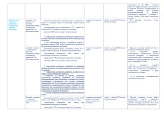 потужністю до 20 МВт, об’єктам
критичної інфраструктури за погодженням
з органами місцевого самоврядування на
умовах Договору про резервне
електрозабезпечення (у випадках,
передбачених частиною 8 статті 25
Закону України «Про ринок електричної
енергії»).
Встановлення
генеруючої
установки в
електричних
мережах
споживача
споживач – без
можливості
відпуску
електричної енергії
в електричну
мережу ОСР та
його користувачів
виконання спрощених технічних вимог, зазначених у
пункті 4.12.2 пункту глава 4.12 розділу IV Кодексу систем
розподілу;
декларативний метод повідомлення ОСР – заявою без
здійснення ОСР перевірок генеруючої установки;
внесення ОСР змін у паспорт точки розподілу
 потужність генеруючої установки без прив’язки до
величини дозволеної до використання потужності об’єкта
споживача;
 без можливості відпуску електричної енергії в
електричну мережу ОСР та його користувачів відповідно і
без можливості продажу надлишків
споживач електричної
енергії
глава 4.12 розділу IV Кодексу
систем розподілу
Без продажу, виключно власне
споживання.
активний споживач
– з можливістю
відпуску
електричної енергії
в електричну
мережу ОСР та
його користувачів
виконання технічних вимог, зазначених у пункті 4.12.2
пункту глава 4.12 розділу IV Кодексу систем розподілу;
повідомлення споживачем ОСР заявою про
встановлення генеруючої установки;
проведення ОСР обстеження генеруючої установки;
внесення ОСР змін у паспорт точки розподілу
 потужність генеруючої установки не перевищує
величину дозволеної до використання потужності об’єкта
споживача;
 потужність генеруючої установки не перевищує 5
МВт ( у іншому випадку див. пункт 1);
 дозволена до відпуску в мережу електрична
потужність активного споживача за механізмом
самовиробництва (крім побутового споживача та малого
непобутового споживача) не може одночасно
перевищувати 50 % від величини дозволеної (договірної)
потужності електроустановок такого споживача, що
призначені для споживання електричної енергії. (у разі
наміру відпускати більше 50 % необхідне отримання послуги
з приєднання на величину збільшення);
 власник генеруючої установки споживач електричної
енергії;
споживач електричної
енергії
глава 4.12 розділу IV Кодексу
систем розподілу
Продаж надлишку виробленої, але не
спожитої, електричної енергії:
1) за «зеленим» тарифом
постачальнику універсальної послуги
(побутові споживачі з генеруючими
установками з ВДЕ, встановленими у своїх
приватних домогосподарствах потужність
яких не перевищує 30 кВт);
2) за «зеленим» тарифом
гарантованому покупцю (інші споживачі, у
тому числі енергетичні кооперативи, з
генеруючими установками з ВДЕ
потужністю до 150 кВт);
3) за механізмом самовиробництва
електропостачальнику.
активний споживач
– генеруючі
установки третіх
осіб,
виконання технічних вимог, зазначених у пункті 4.12.2
пункту глава 4.12 розділу IV Кодексу систем розподілу;
повідомлення споживачем ОСР заявою про
встановлення генеруючої установки;
проведення ОСР обстеження генеруючої установки;
споживач електричної
енергії/третя особа –
власник генеруючої
установки
глава 4.12 розділу IV Кодексу
систем розподілу
Продаж споживачу всього обсягу
електричної енергії, виробленої
генеруючими установками третіх осіб, на
підставі договору, укладеного між ними,
відповідно до цивільного законодавства.
 