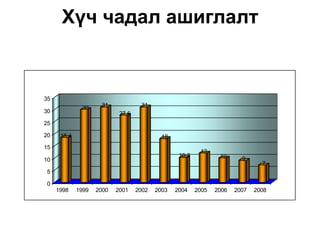Хүч чадал ашиглалт


35
              30     31             31
30                          27.6
25

20    18.4                                  18
15
                                                          12
                                                  10.2           10
10                                                                       9
                                                                                7
5

0
     1998    1999   2000   2001    2002   2003   2004    2005   2006   2007   2008
 