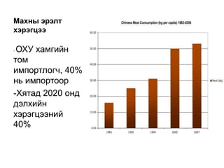 Махны эрэлт
хэрэгцээ

-ОХУ хамгийн
том
импортлогч, 40%
нь импортоор
-Хятад 2020 онд
дэлхийн
хэрэгцээний
40%
 