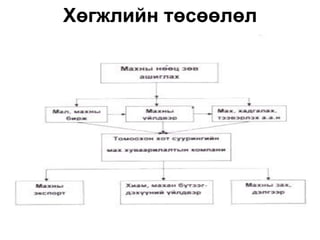 Хөгжлийн төсөөлөл
 