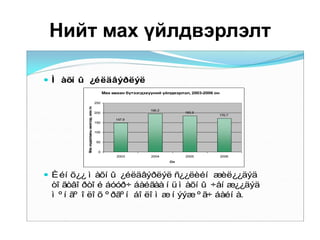 Нийт мах үйлдвэрлэлт

 Ì àõí û ¿éëäâýðëýë
                                                  Мах махан бүтээгдэхүүний үйлдвэрлэл, 2003-2006 он

                                            250
           Мах нядалгааны жингээр, мян.тн




                                                                      195.2
                                            200                                     183.9
                                                                                                  170.7
                                                       147.9
                                            150


                                            100


                                            50


                                             0
                                                        2003          2004          2005              2006
                                                                              Он



 È éí õ¿¿ ì àõí û ¿éëäâýðëýë ñ¿¿ëèéí æèë¿¿äýä
  òî ãòâî ðòî é áóóð÷ áàéãàà í ü ì àõí û ÷åí æ¿¿äýä
  ì º í ãº î ëî õ º ðãº í áî ëî ì æ í ýýæ º ã÷ áàéí à.
 