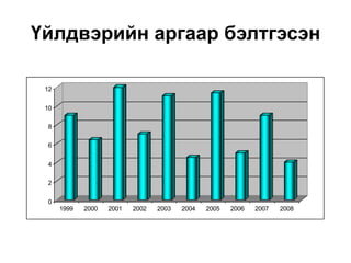 Үйлдвэрийн аргаар бэлтгэсэн

 12


 10

 8

 6


 4

 2


 0
      1999   2000   2001   2002   2003   2004   2005   2006   2007   2008
 