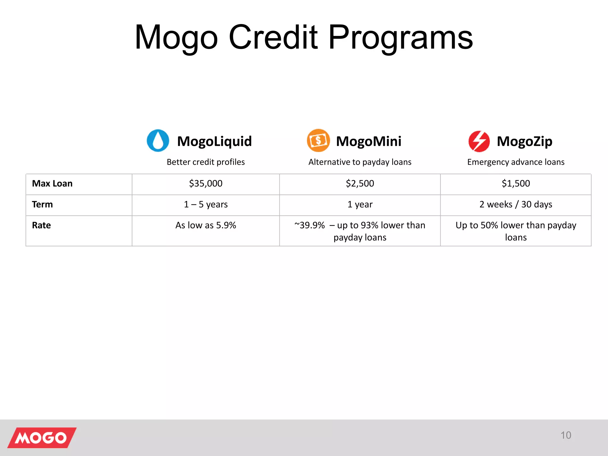Mogo Credit Programs
10
MogoLiquid MogoMini MogoZip
Better credit profiles Alternative to payday loans Emergency advance loans
Max Loan $35,000 $2,500 $1,500
Term 1 – 5 years 1 year 2 weeks / 30 days
Rate As low as 5.9% ~39.9% – up to 93% lower than
payday loans
Up to 50% lower than payday
loans
 