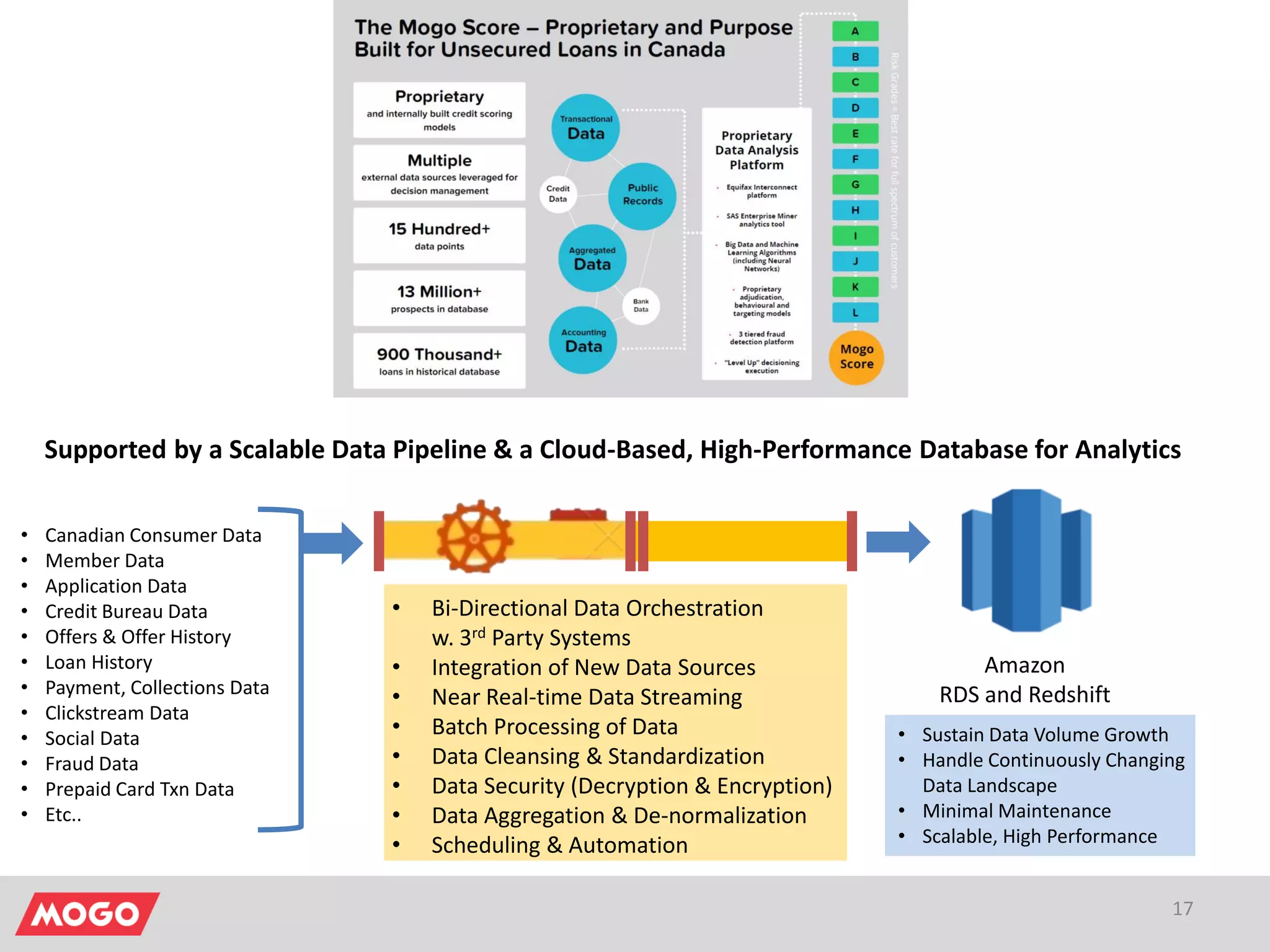 17
Supported by a Scalable Data Pipeline & a Cloud-Based, High-Performance Database for Analytics
• Bi-Directional Data Orchestration
w. 3rd Party Systems
• Integration of New Data Sources
• Near Real-time Data Streaming
• Batch Processing of Data
• Data Cleansing & Standardization
• Data Security (Decryption & Encryption)
• Data Aggregation & De-normalization
• Scheduling & Automation
Amazon
RDS and Redshift
• Canadian Consumer Data
• Member Data
• Application Data
• Credit Bureau Data
• Offers & Offer History
• Loan History
• Payment, Collections Data
• Clickstream Data
• Social Data
• Fraud Data
• Prepaid Card Txn Data
• Etc..
• Sustain Data Volume Growth
• Handle Continuously Changing
Data Landscape
• Minimal Maintenance
• Scalable, High Performance
 