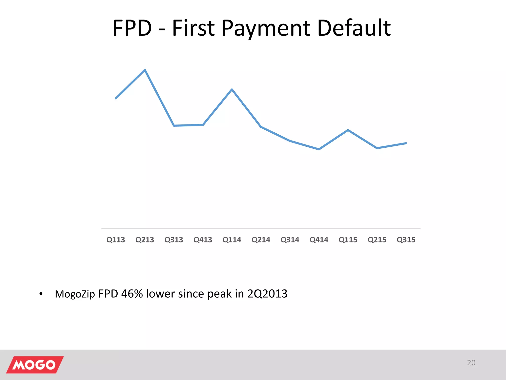 FPD - First Payment Default
20
• MogoZip FPD 46% lower since peak in 2Q2013
Q113 Q213 Q313 Q413 Q114 Q214 Q314 Q414 Q115 Q215 Q315
 