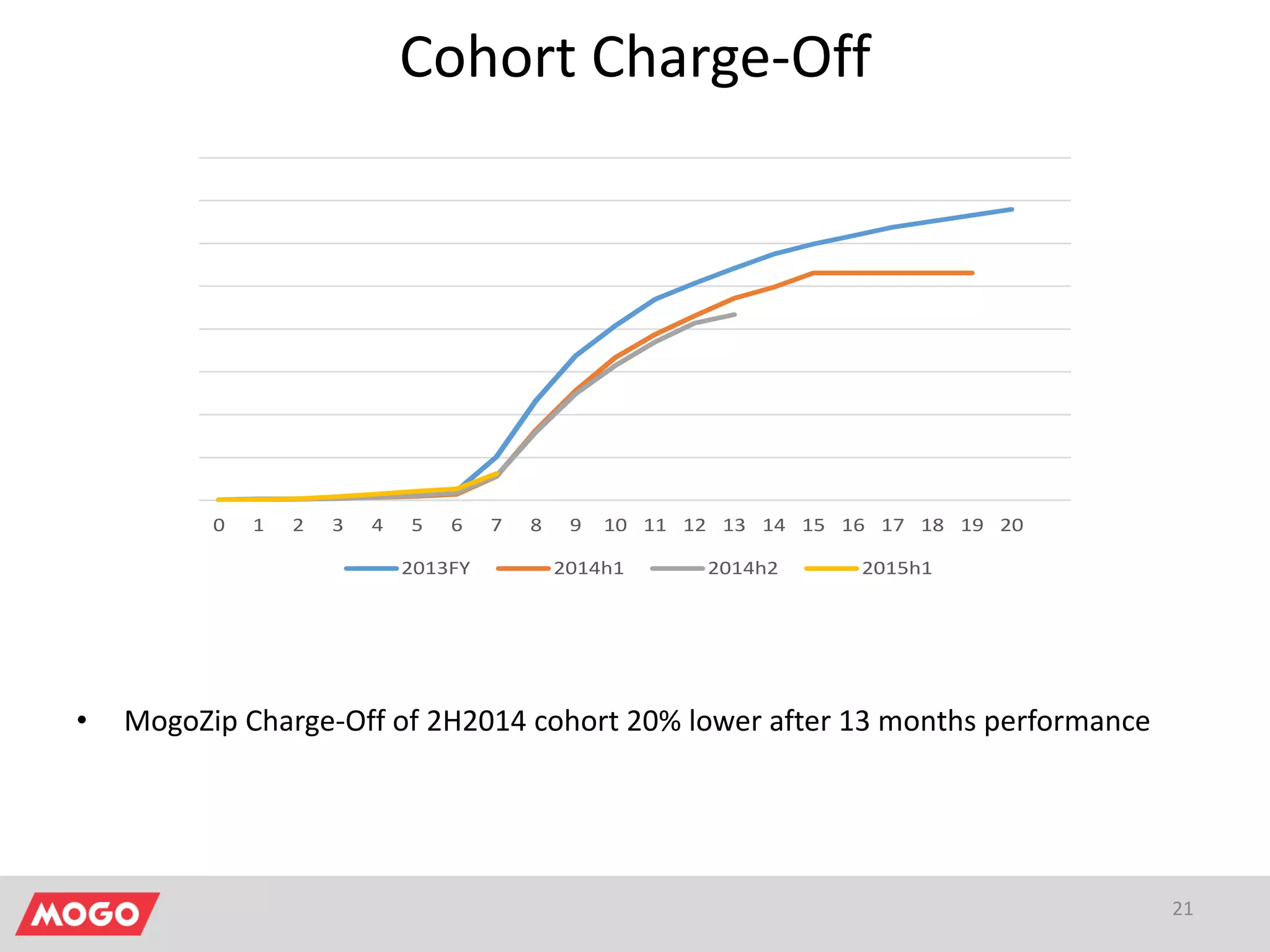 Cohort Charge-Off
21
• MogoZip Charge-Off of 2H2014 cohort 20% lower after 13 months performance
0 1 2 3 4 5 6 7 8 9 10 11 12 13 14 15 16 17 18 19 20
2013FY 2014h1 2014h2 2015h1
 