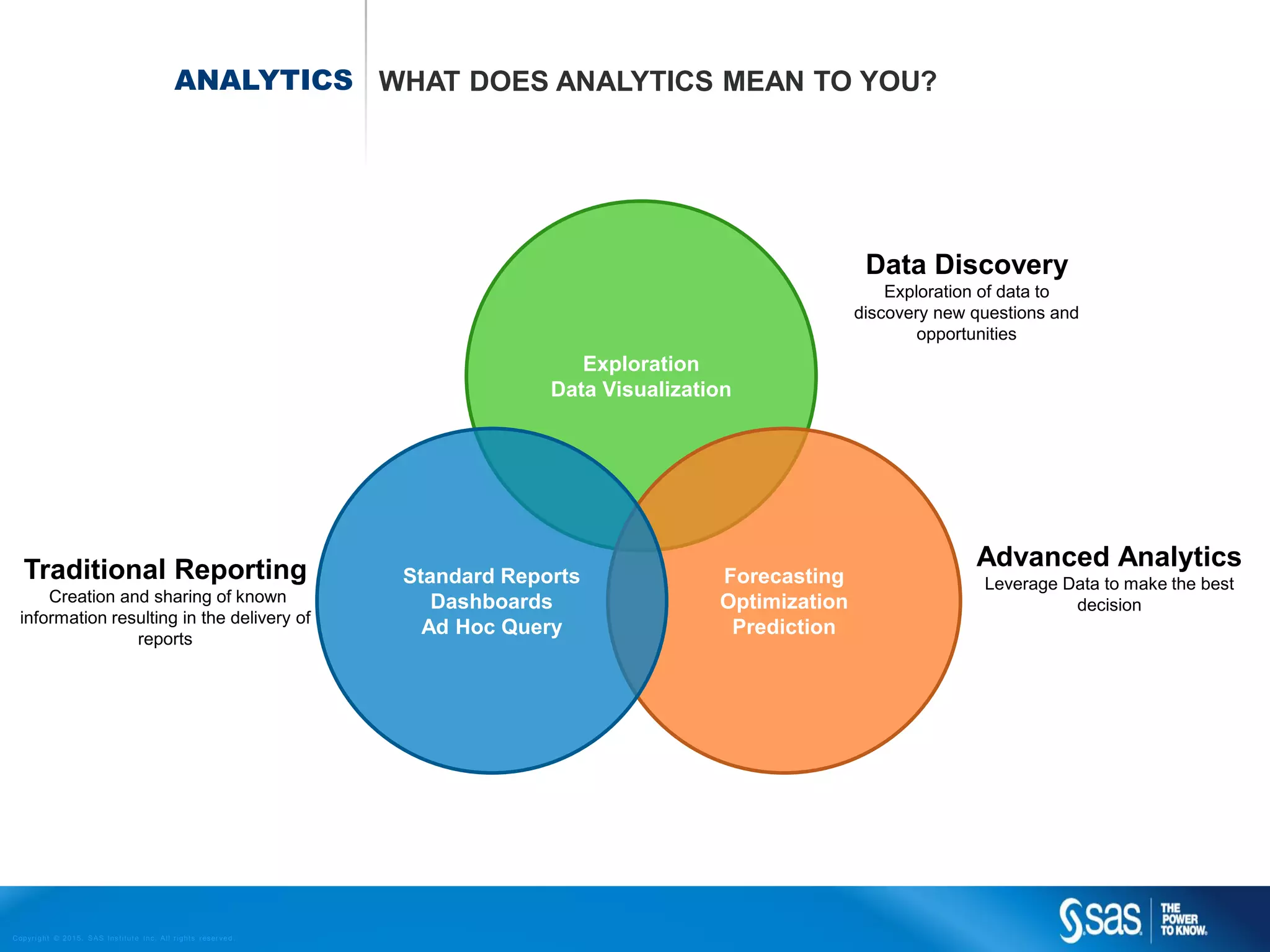 Copyr ight © 2015, SAS Institute Inc. All rights reser ved.
Exploration
Data Visualization
ANALYTICS WHAT DOES ANALYTICS MEAN TO YOU?
Traditional Reporting
Creation and sharing of known
information resulting in the delivery of
reports
Data Discovery
Exploration of data to
discovery new questions and
opportunities
Advanced Analytics
Leverage Data to make the best
decision
Forecasting
Optimization
Prediction
Standard Reports
Dashboards
Ad Hoc Query
 