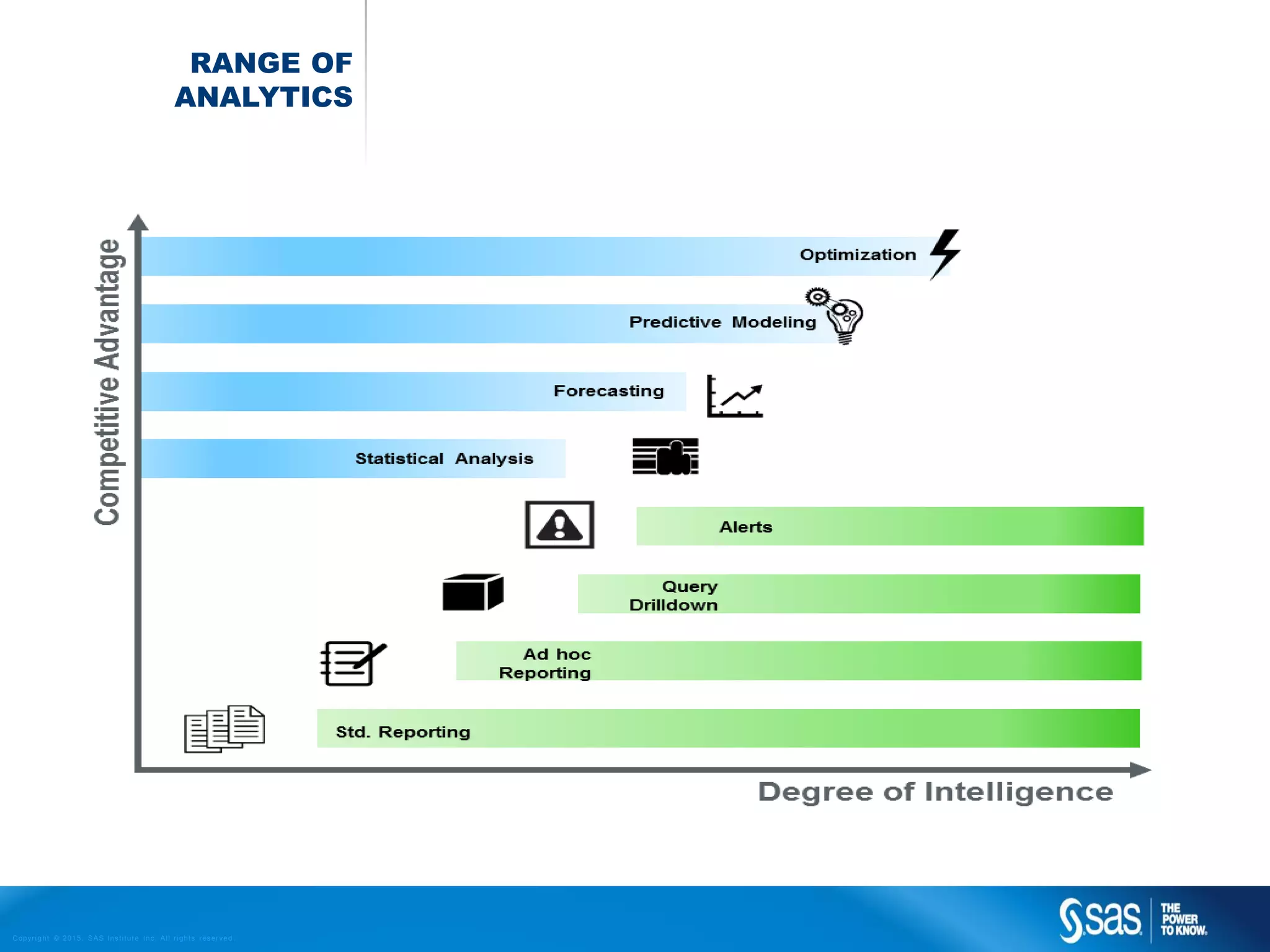 Copyr ight © 2015, SAS Institute Inc. All rights reser ved.
RANGE OF
ANALYTICS
 