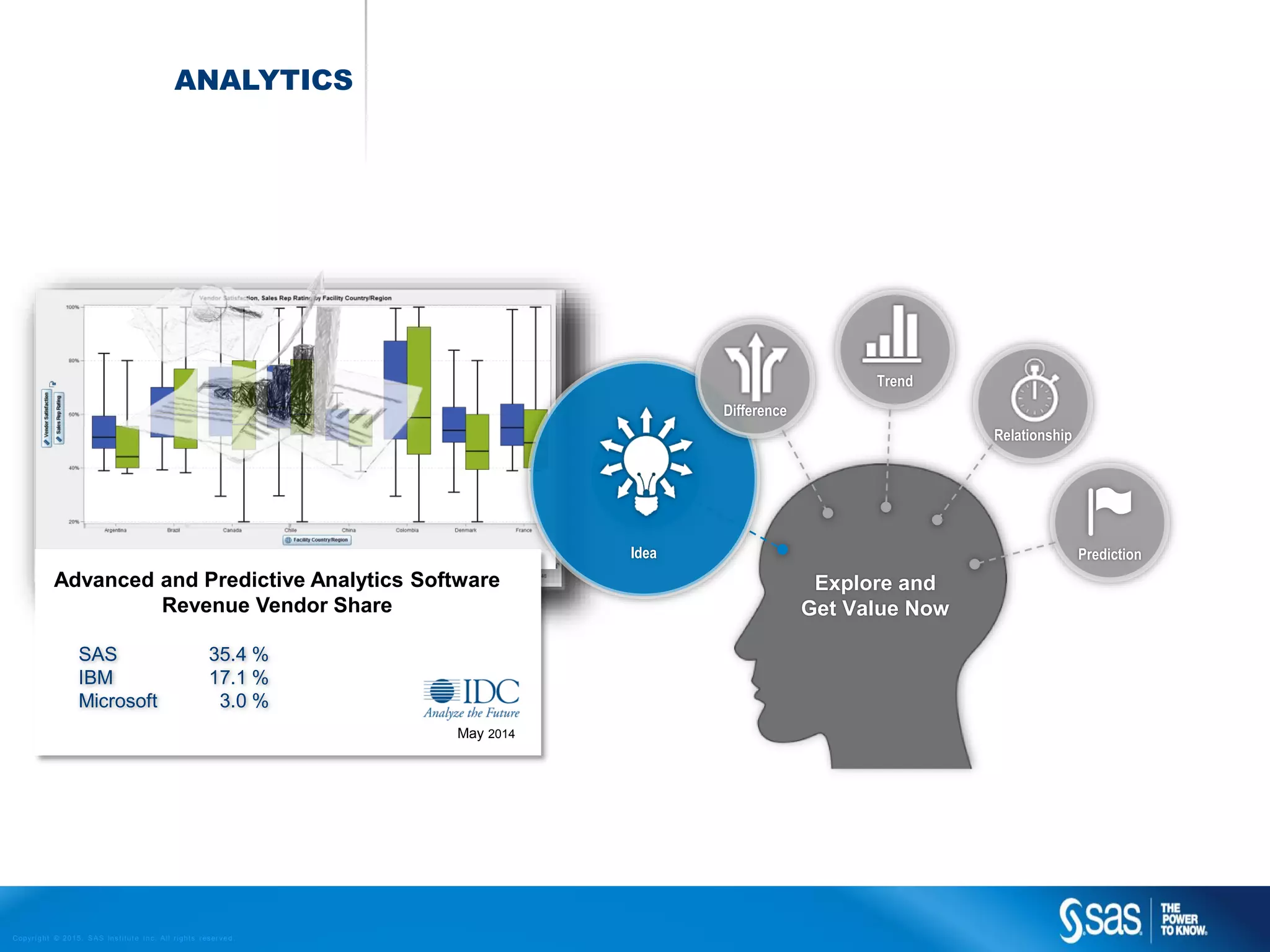 Copyr ight © 2015, SAS Institute Inc. All rights reser ved.
Idea
Idea
ANALYTICS
Explore and
Get Value Now
Relationship
Difference
Trend
Prediction
Advanced and Predictive Analytics Software
Revenue Vendor Share
SAS
IBM
Microsoft
35.4 %
17.1 %
3.0 %
May 2014
 